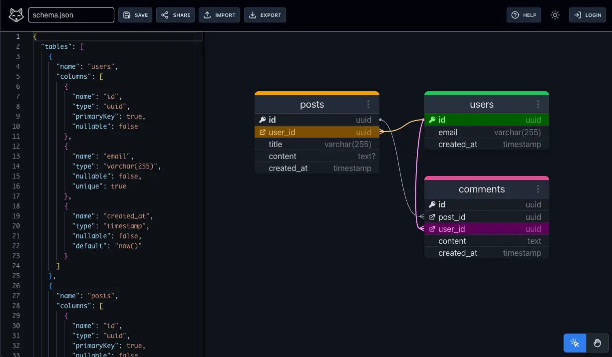 The FoxDiagram editor: a database diagram on the canvas beside its DBML